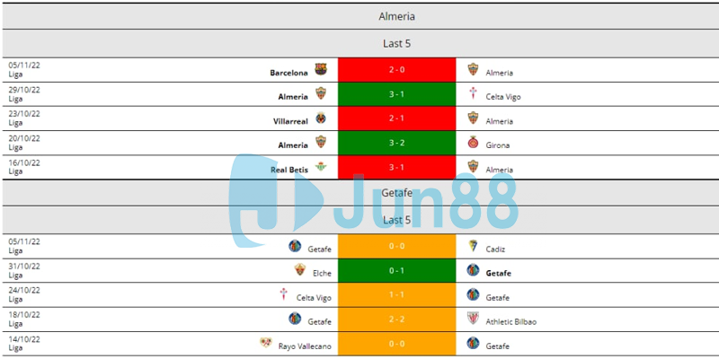 Phong độ gần đây của hai đội
